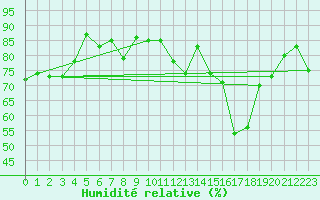 Courbe de l'humidit relative pour Bala