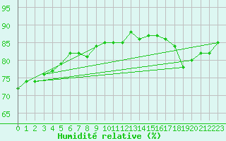 Courbe de l'humidit relative pour la bouée 62107