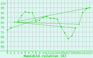 Courbe de l'humidit relative pour Bridel (Lu)