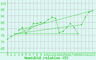 Courbe de l'humidit relative pour Dijon / Longvic (21)