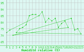 Courbe de l'humidit relative pour Cap de la Hague (50)