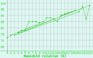 Courbe de l'humidit relative pour Lille (59)