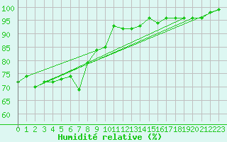 Courbe de l'humidit relative pour Cevio (Sw)