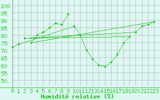 Courbe de l'humidit relative pour Besanon (25)