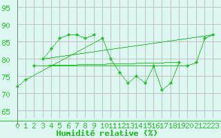 Courbe de l'humidit relative pour Anvers (Be)