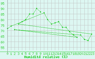 Courbe de l'humidit relative pour Cherbourg (50)