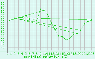 Courbe de l'humidit relative pour Lons-le-Saunier (39)