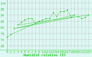 Courbe de l'humidit relative pour Preitenegg