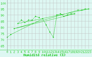Courbe de l'humidit relative pour Sermange-Erzange (57)