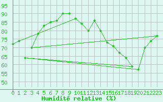 Courbe de l'humidit relative pour Evreux (27)