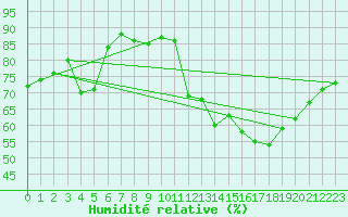 Courbe de l'humidit relative pour Lasne (Be)