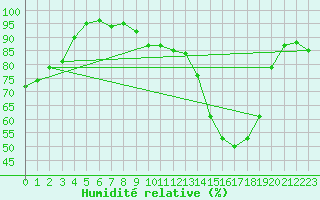 Courbe de l'humidit relative pour Bourg-Saint-Maurice (73)