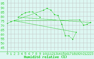 Courbe de l'humidit relative pour Baron (33)