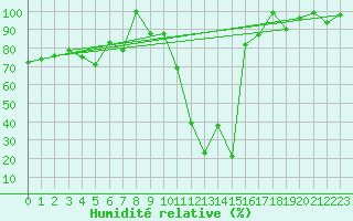 Courbe de l'humidit relative pour La Dle (Sw)