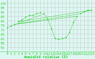 Courbe de l'humidit relative pour Izegem (Be)