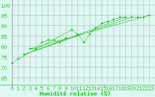 Courbe de l'humidit relative pour Berson (33)