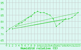 Courbe de l'humidit relative pour Frontenac (33)