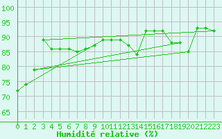 Courbe de l'humidit relative pour Lahr (All)