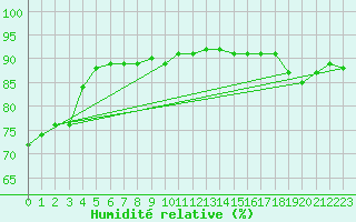 Courbe de l'humidit relative pour Saint-Laurent Nouan (41)