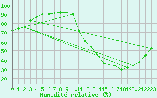 Courbe de l'humidit relative pour Avila - La Colilla (Esp)