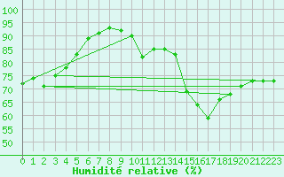 Courbe de l'humidit relative pour Recoubeau (26)