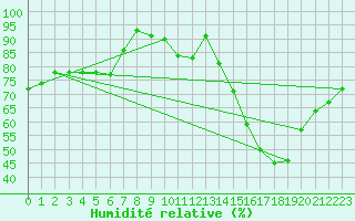 Courbe de l'humidit relative pour Badajoz