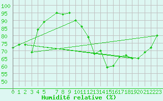 Courbe de l'humidit relative pour Bad Salzuflen