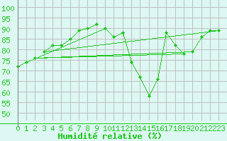 Courbe de l'humidit relative pour Beernem (Be)