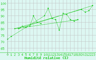 Courbe de l'humidit relative pour Twenthe (PB)
