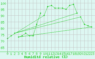 Courbe de l'humidit relative pour Gotska Sandoen