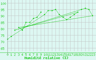 Courbe de l'humidit relative pour Kegnaes