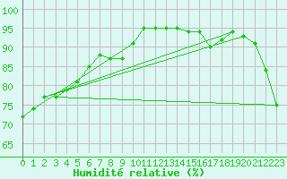 Courbe de l'humidit relative pour Bedford
