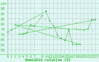 Courbe de l'humidit relative pour Sallles d'Aude (11)