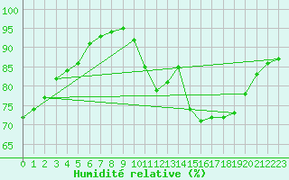 Courbe de l'humidit relative pour Lhospitalet (46)