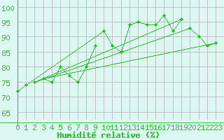 Courbe de l'humidit relative pour Charterhall