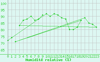 Courbe de l'humidit relative pour Waibstadt