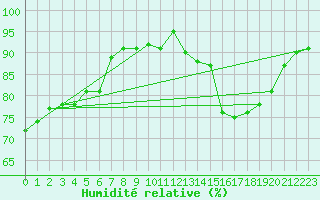 Courbe de l'humidit relative pour Aubenas - Lanas (07)