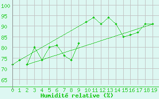 Courbe de l'humidit relative pour Kostelni Myslova