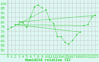 Courbe de l'humidit relative pour Chamonix-Mont-Blanc (74)