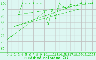 Courbe de l'humidit relative pour Feldberg-Schwarzwald (All)