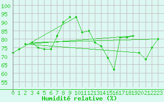 Courbe de l'humidit relative pour Nantes (44)