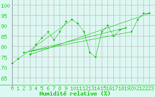 Courbe de l'humidit relative pour Chambry / Aix-Les-Bains (73)