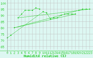 Courbe de l'humidit relative pour Selonnet (04)