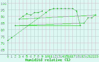Courbe de l'humidit relative pour Bourg-Saint-Maurice (73)