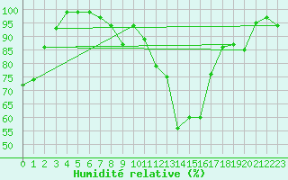 Courbe de l'humidit relative pour Napf (Sw)