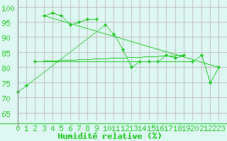 Courbe de l'humidit relative pour Schleiz