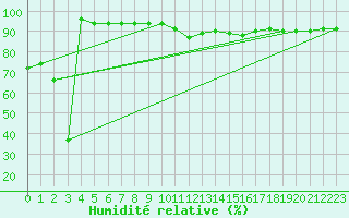 Courbe de l'humidit relative pour Parpaillon - Nivose (05)