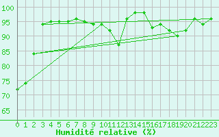 Courbe de l'humidit relative pour Spa - La Sauvenire (Be)