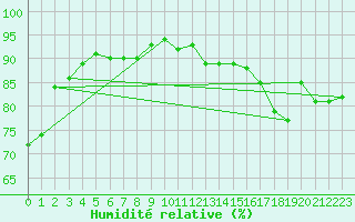 Courbe de l'humidit relative pour Ischgl / Idalpe