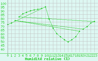 Courbe de l'humidit relative pour La Chapelle-Aubareil (24)